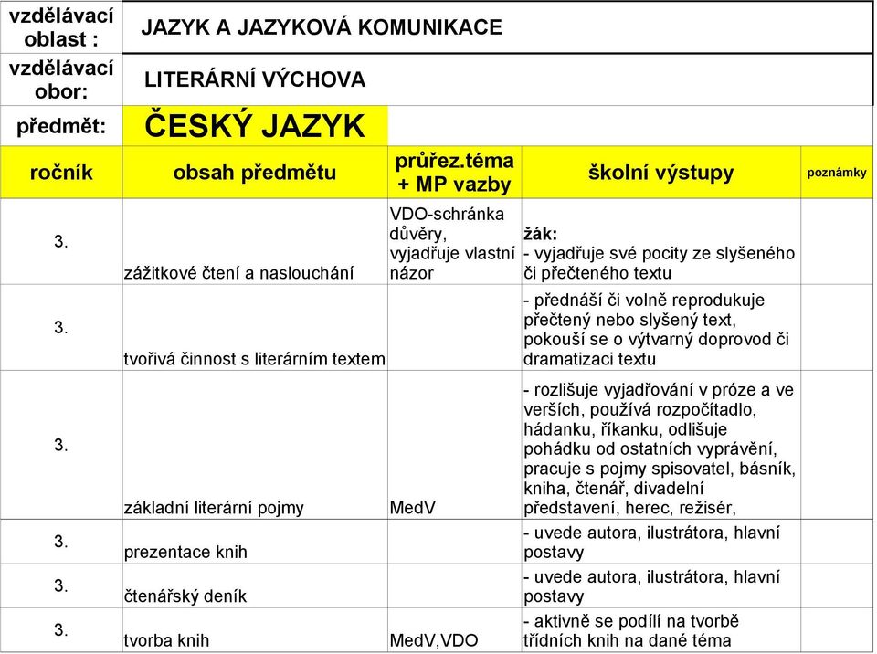 dramatizaci textu - rozlišuje vyjadřování v próze a ve verších, používá rozpočítadlo, hádanku, říkanku, odlišuje pohádku od ostatních vyprávění, pracuje s pojmy spisovatel, básník,