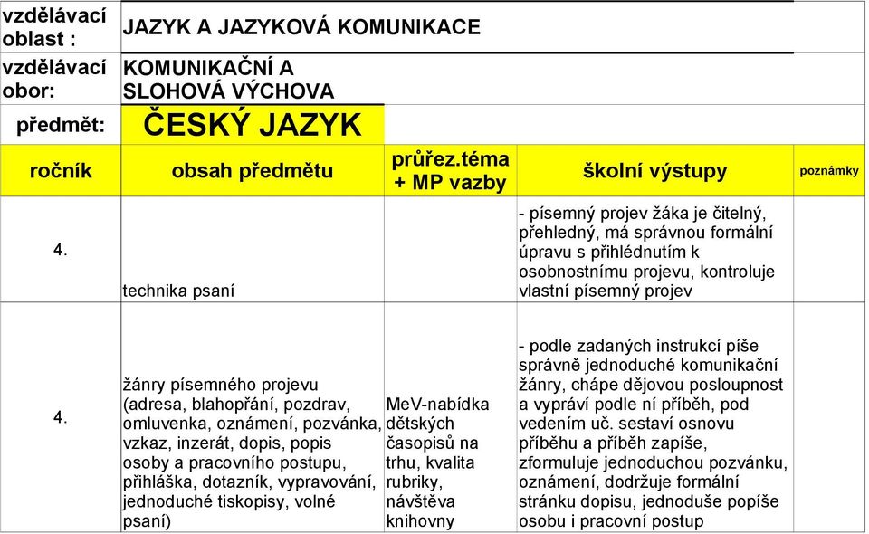 tiskopisy, volné psaní) MeV-nabídka dětských časopisů na trhu, kvalita rubriky, návštěva knihovny - podle zadaných instrukcí píše správně jednoduché komunikační žánry, chápe dějovou