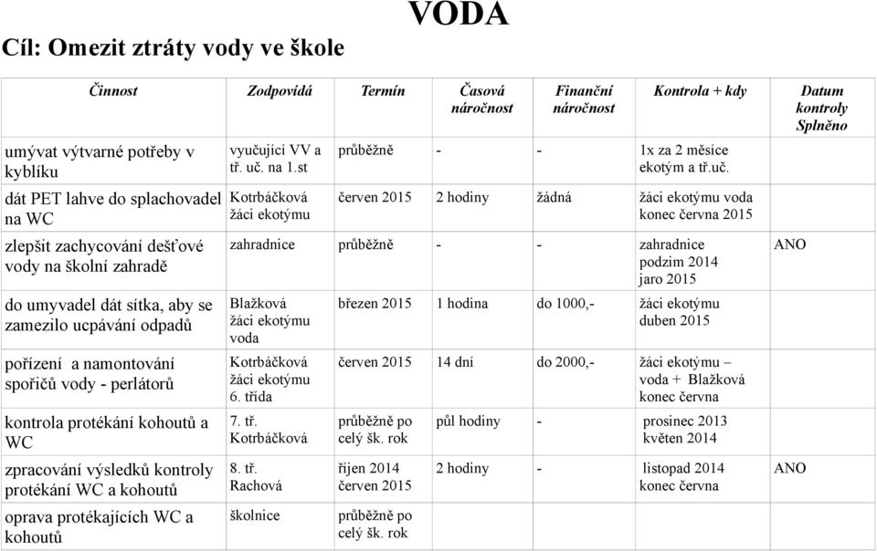 uč. na 1.st - - 1x za 2 měsíce ekotým a tř.uč. červen 2015 2 hodiny žádná voda konec června 2015 zahradnice - - zahradnice podzim 2014 jaro 2015 Blažková voda 6. třída 7. tř. 8. tř. Rachová školnice březen 2015 1 hodina do 1000,- duben 2015 červen 2015 14 dní do 2000,- voda + Blažková konec června po celý šk.