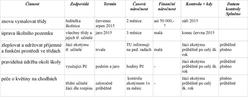 září 2015 jaro 2015 3 měsíce malá konec června 2015 trvale TU informují na ped. radách malá po celý šk.