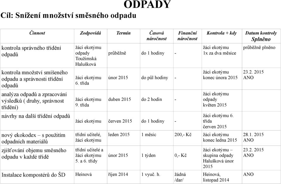 třída do 1 hodiny - únor 2015 do půl hodiny - duben 2015 do 2 hodin - 1x za dva měsíce konec února 2015 odpady květen 2015 návrhy na další třídění odpadů červen 2015 do 1 hodiny - třída červen 2015