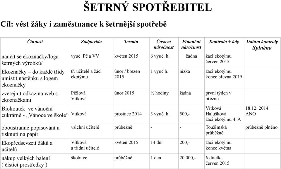 žádná červen 2015 tř. učitelé a žáci ekotýmu Pižlová Vítková únor / březen 2015 1 vyuč.h.