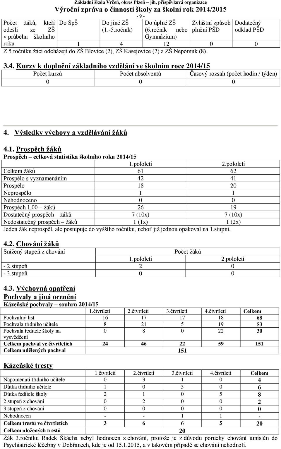 Kurzy k doplnění základního vzdělání ve školním roce 2014/15 Počet kurzů Počet absolventů Časový rozsah (počet hodin / týden) 0 0 0 4. Výsledky výchovy a vzdělávání žáků 4.1. Prospěch žáků Prospěch celková statistika školního roku 2014/15 1.