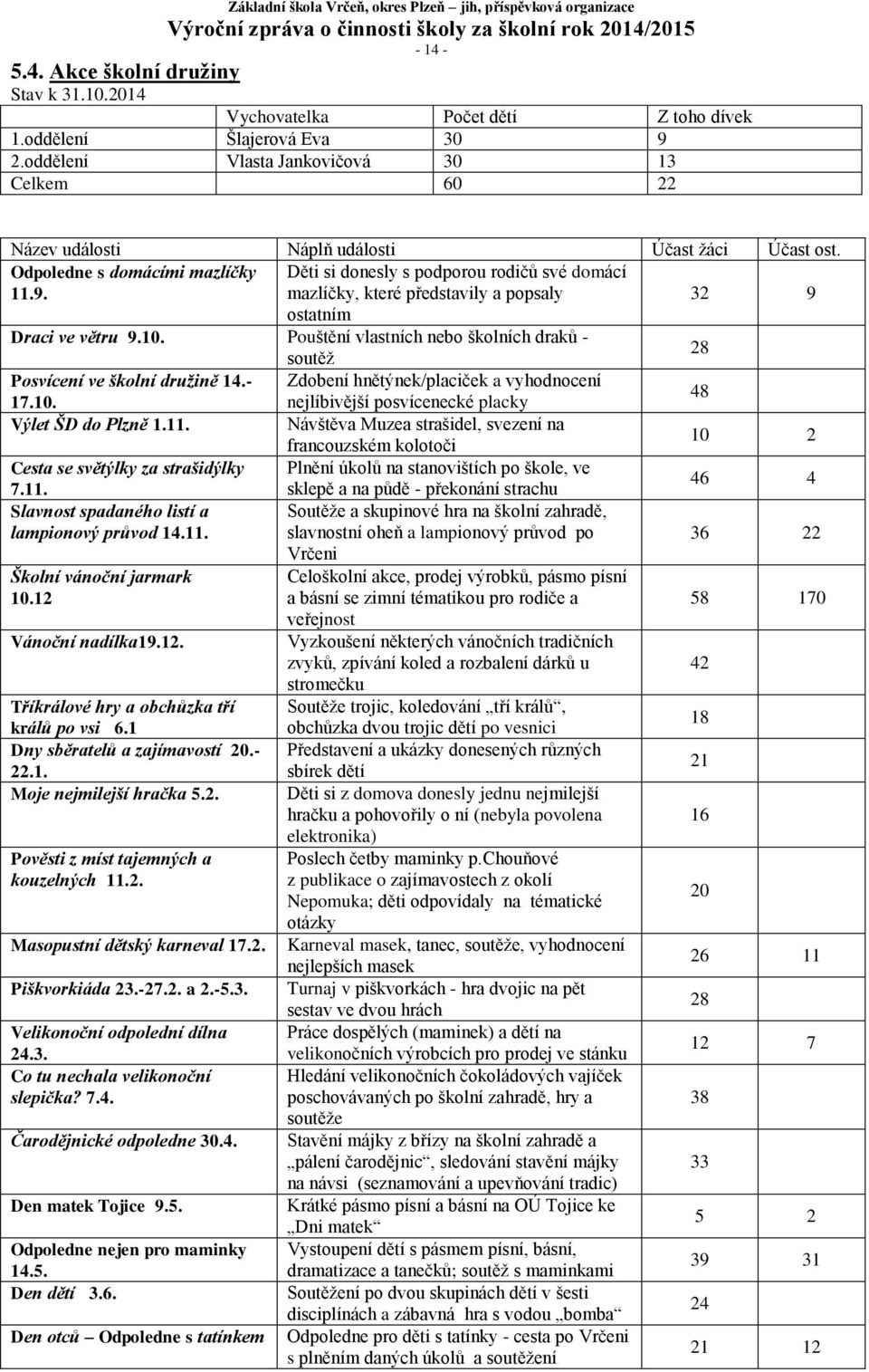 Děti si donesly s podporou rodičů své domácí mazlíčky, které představily a popsaly 32 9 ostatním Draci ve větru 9.10. Pouštění vlastních nebo školních draků - soutěž 28 Posvícení ve školní družině 14.