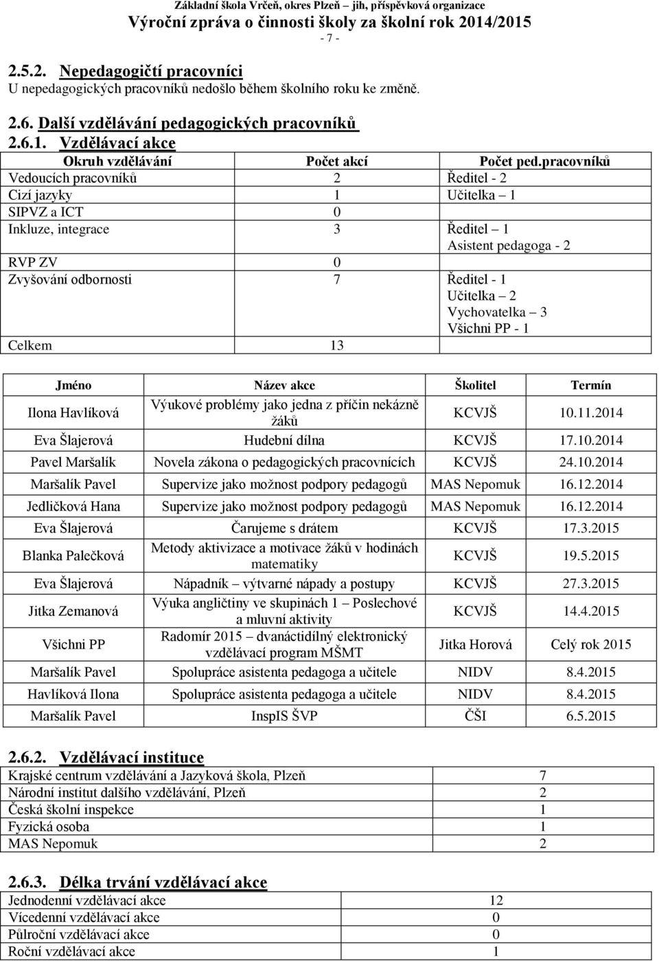 pracovníků Vedoucích pracovníků 2 Ředitel - 2 Cizí jazyky 1 Učitelka 1 SIPVZ a ICT 0 Inkluze, integrace 3 Ředitel 1 Asistent pedagoga - 2 RVP ZV 0 Zvyšování odbornosti 7 Ředitel - 1 Učitelka 2