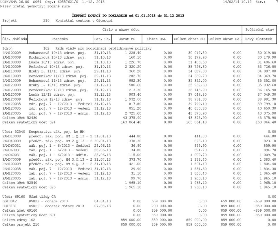 80 0.00 33 726.80 PAM110009 Hrubý L. 11/13 zdrav. poj. 29.11.13 360.20 0.00 34 087.00 0.00 34 087.00 PAM110009 Bezdomnikov 11/13 zdrav. poj. 29.11.13 282.70 0.00 34 369.
