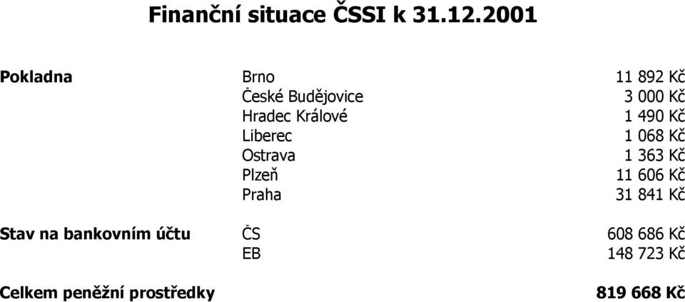 Králové 1 490 Kč Liberec 1 068 Kč Ostrava 1 363 Kč Plzeň 11 606