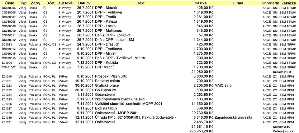 7.2001 DPP - Molhanec 646,00 Kč AKCE SM SEM TSW01 ČS080011 Výdej Banka ČS 51Vdane 26.7.2001 Daň z DPP - Zonková 57,00 Kč AKCE SM SEM TSW01 ČS080012 Výdej Banka ČS 51Vdane 26.7.2001 Daň z DPP - ostatní SM 1 344,00 Kč AKCE SM SEM TSW01 S01013 Výdej Pokladna POKL OS 41Vmzdy 24.