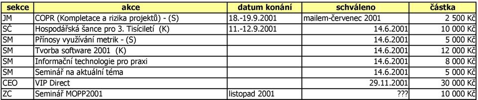 2001 10 000 Kč SM Přínosy využívání metrik - (S) 14.6.2001 5 000 Kč SM Tvorba software 2001 (K) 14.6.2001 12 000 Kč SM Informační technologie pro praxi 14.