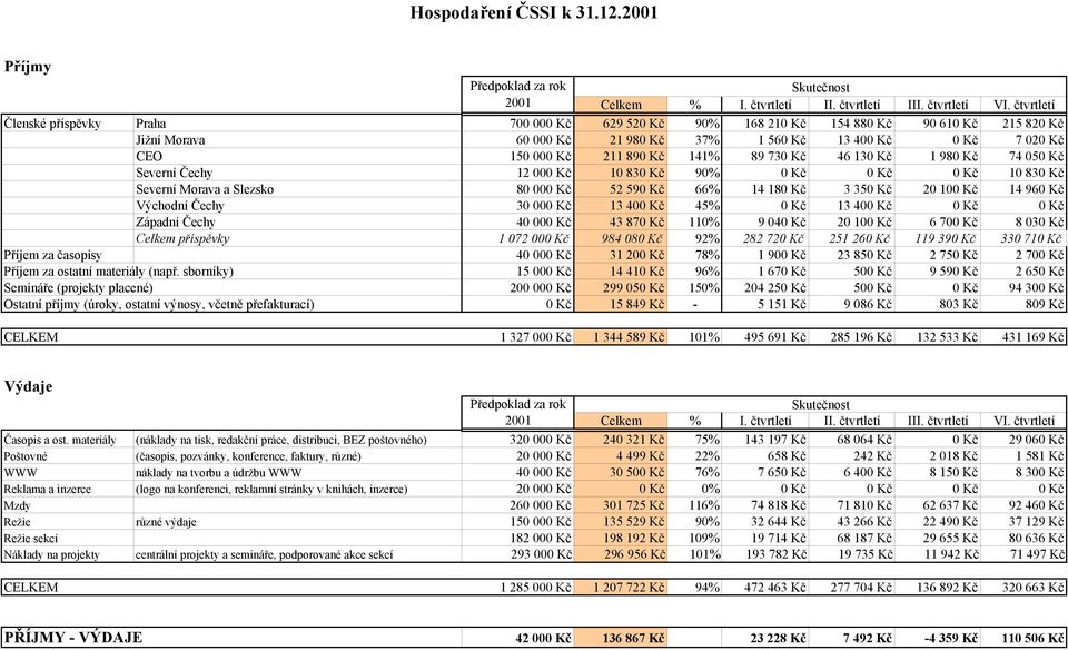 141% 89 730 Kč 46 130 Kč 1 980 Kč 74 050 Kč Severní Čechy 12 000 Kč 10 830 Kč 90% 0 Kč 0 Kč 0 Kč 10 830 Kč Severní Morava a Slezsko 80 000 Kč 52 590 Kč 66% 14 180 Kč 3 350 Kč 20 100 Kč 14 960 Kč