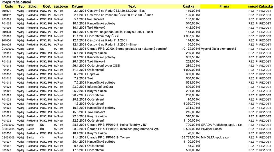 1.2001 Kancelářské potřeby 510,00 Kč REZ P REZ OST P01006 Výdej Pokladna POKL PH 9VRost 10.1.2001 Taxi Hůrková 442,00 Kč REZ P REZ OST Z01003 Výdej Pokladna POKL PL 9VRost 10.1.2001 Cestovní na jednání ediční Rady 9.