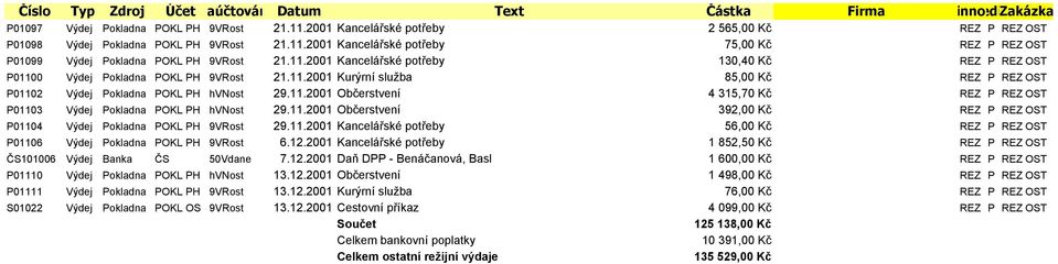 11.2001 Kurýrní služba 85,00 Kč REZ P REZ OST P01102 Výdej Pokladna POKL PH hvnost 29.11.2001 Občerstvení 4 315,70 Kč REZ P REZ OST P01103 Výdej Pokladna POKL PH hvnost 29.11.2001 Občerstvení 392,00 Kč REZ P REZ OST P01104 Výdej Pokladna POKL PH 9VRost 29.