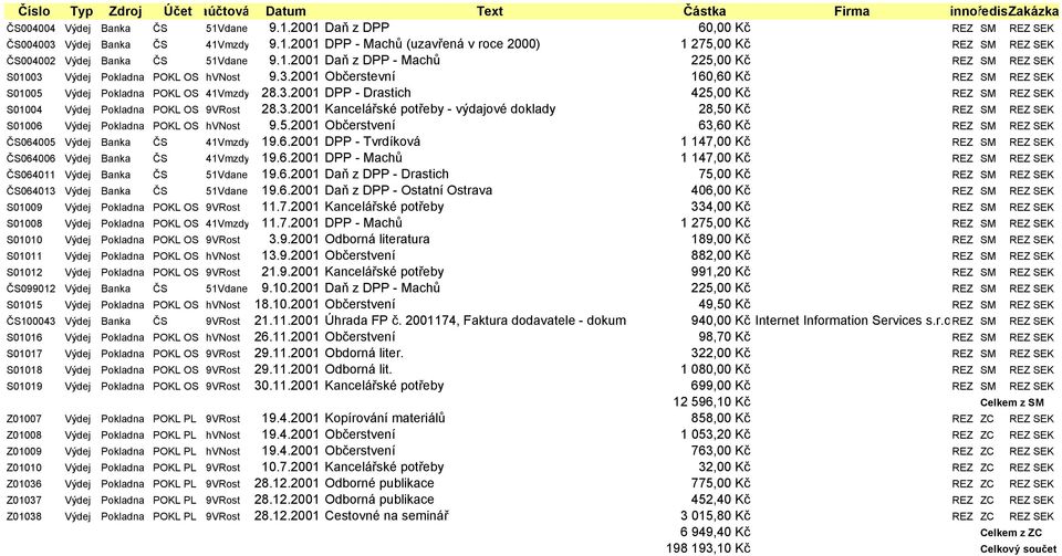 3.2001 Kancelářské potřeby - výdajové doklady 28,50 Kč REZ SM REZ SEK S01006 Výdej Pokladna POKL OS hvnost 9.5.2001 Občerstvení 63,60 Kč REZ SM REZ SEK ČS064005 Výdej Banka ČS 41Vmzdy 19.6.2001 DPP - Tvrdíková 1 147,00 Kč REZ SM REZ SEK ČS064006 Výdej Banka ČS 41Vmzdy 19.