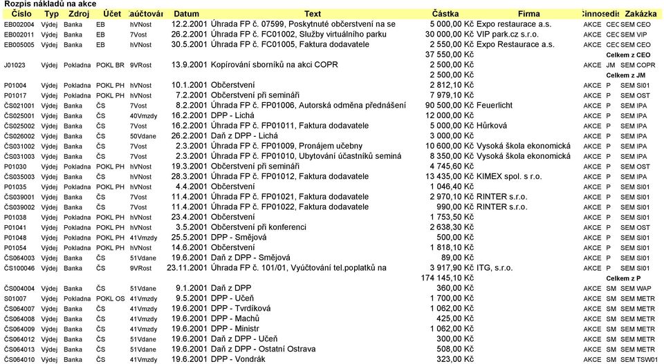 r.o. AKCE CEOSEM VIP EB005005 Výdej Banka EB hvnost 30.5.2001 Úhrada FP č. FC01005, Faktura dodavatele 2 550,00 Kč Expo Restaurace a.s. AKCE CEOSEM CEO 37 550,00 Kč Celkem z CEO J01023 Výdej Pokladna POKL BR 9VRost 13.