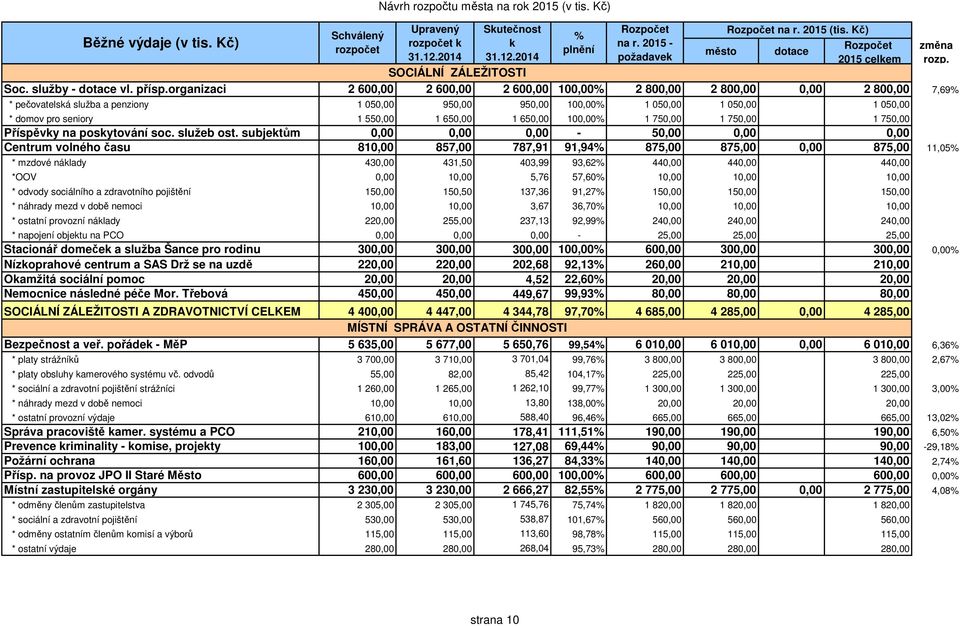 organizaci 2 600,00 2 600,00 2 600,00 100,00 2 800,00 2 800,00 0,00 2 800,00 7,69 * pečovatelská služba a penziony 1 050,00 950,00 950,00 100,00 1 050,00 1 050,00 1 050,00 * domov pro seniory 1