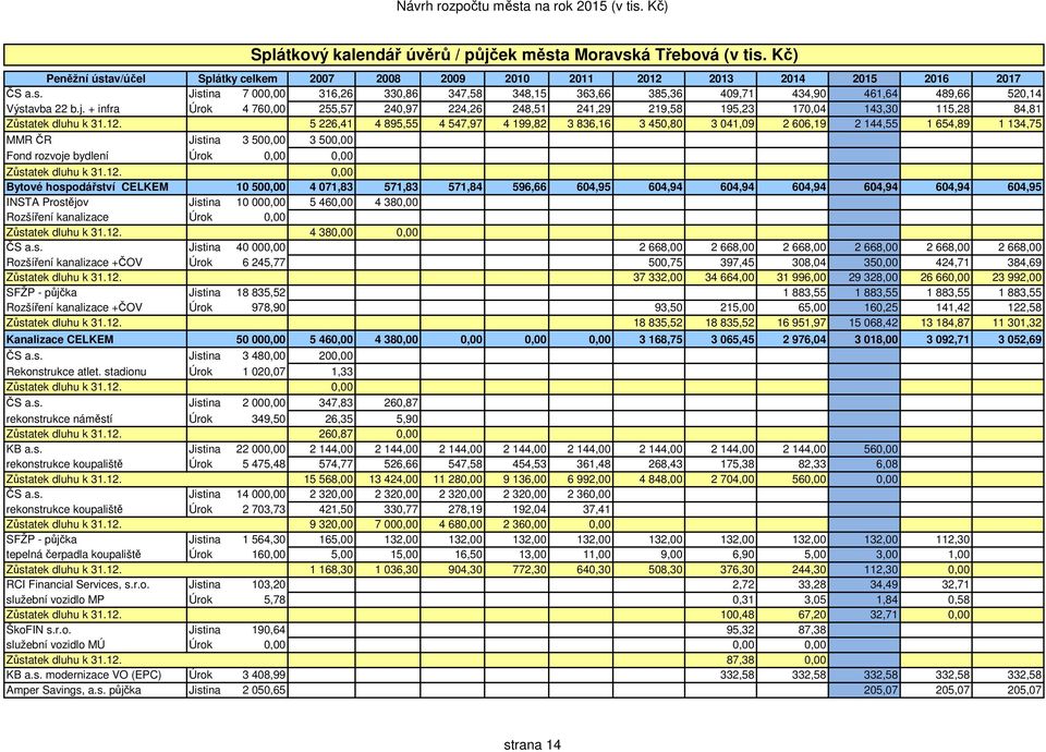 5 226,41 4 895,55 4 547,97 4 199,82 3 836,16 3 450,80 3 041,09 2 606,19 2 144,55 1 654,89 1 134,75 MMR ČR Jistina 3 500,00 3 500,00 Fond rozvoje bydlení Úrok 0,00 0,00 Zůstatek dluhu k 31.12.