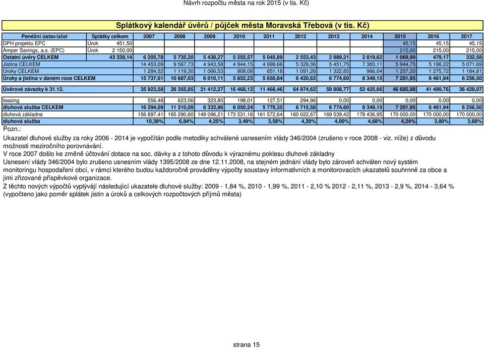 av/účel Splátky celkem 2007 2008 2009 2010 2011 2012 2013 2014 2015 2016 2017 DPH projektu EPC Úrok 451,50 45,15 45,15 45,15 Amper Savings,