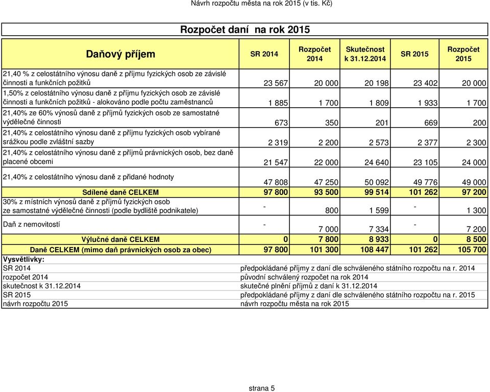 funkčních požitků - alokováno podle počtu zaměstnanců 21,40 ze 60 výnosů daně z příjmů fyzických osob ze samostatné výdělečné činnosti 21,40 z celostátního výnosu daně z příjmu fyzických osob