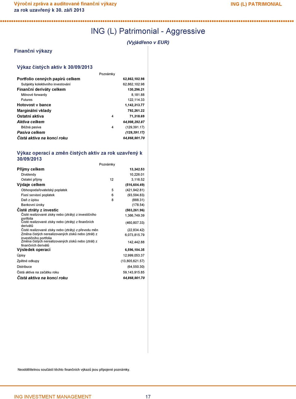 87 Běžná pasiva 4 (129,391.17) Pasiva celkem (129,391.17) Čistá aktiva na konci roku 64,868,901.70 Výkaz operací a změn čistých aktiv za rok uzavřený k 30/09/2013 Poznámky Příjmy celkem 13,342.