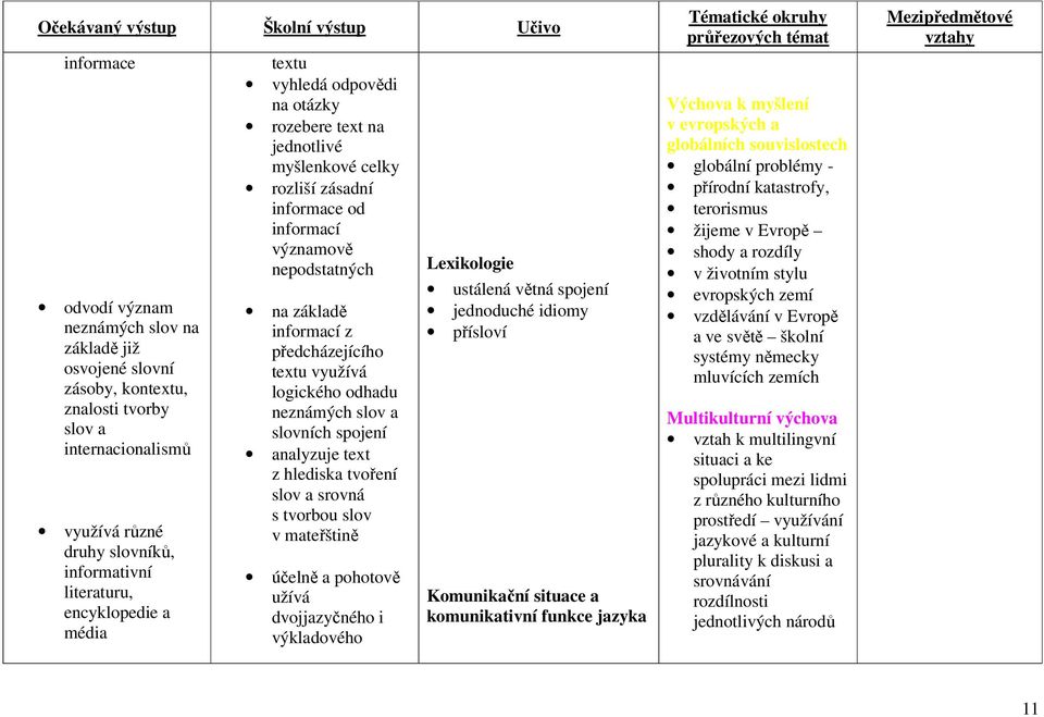 logického odhadu neznámých slov a slovních spojení analyzuje text z hlediska tvoření slov a srovná s tvorbou slov v mateřštině účelně a pohotově užívá dvojjazyčného i výkladového Lexikologie ustálená