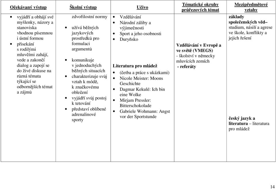 oblečení vyjádří svůj postoj k tetování představí oblíbené adrenalinové sporty Vzdělávání Národní záliby a výjimečnosti Sport a jeho osobnosti Duryňsko Literatura pro mládež (četba a práce s