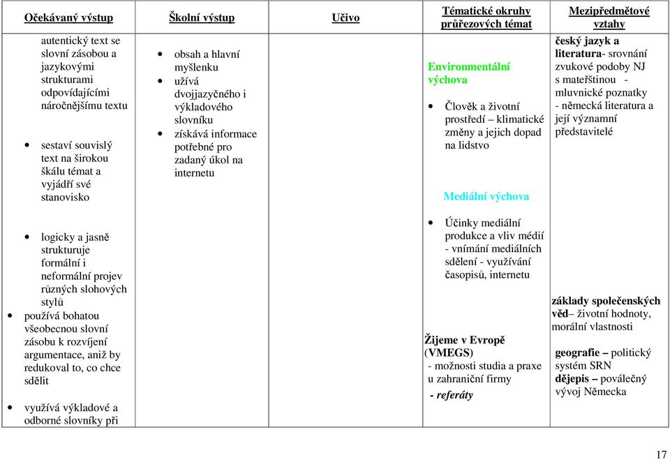výchova český jazyk a literatura- srovnání zvukové podoby NJ s mateřštinou - mluvnické poznatky - německá literatura a její významní představitelé logicky a jasně strukturuje formální i neformální