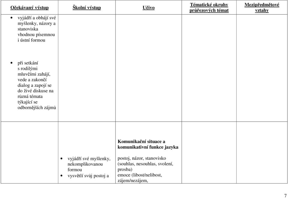 zájmů Komunikační situace a komunikativní funkce jazyka vyjádří své myšlenky, nekomplikovanou formou vysvětlí