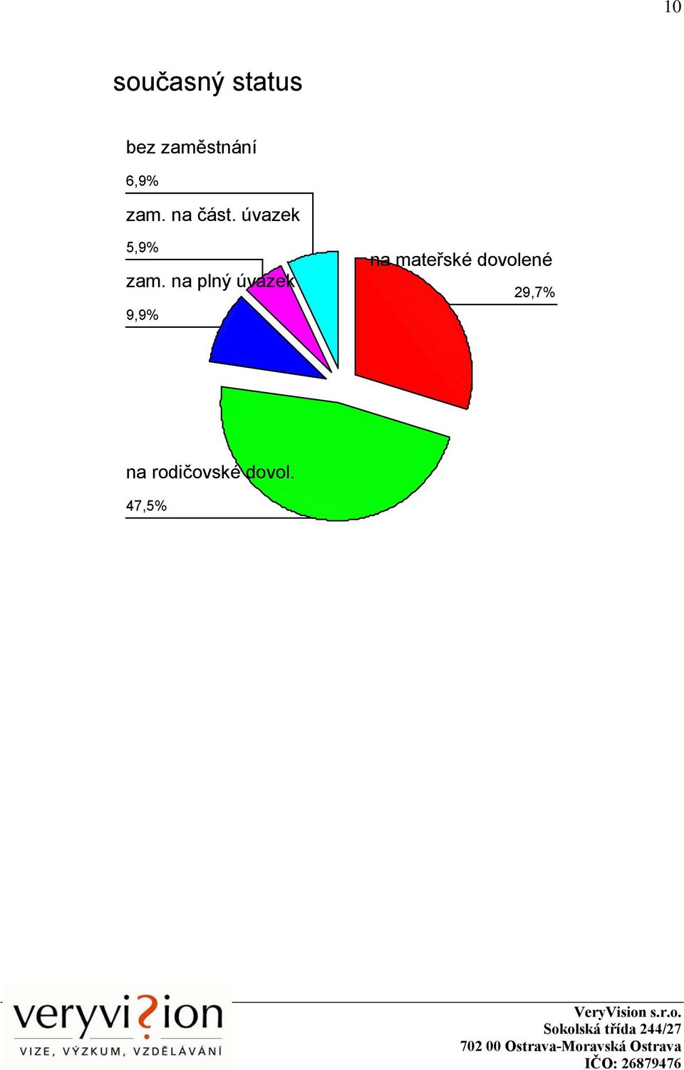 na plný úvazek 9,9% na mateřské