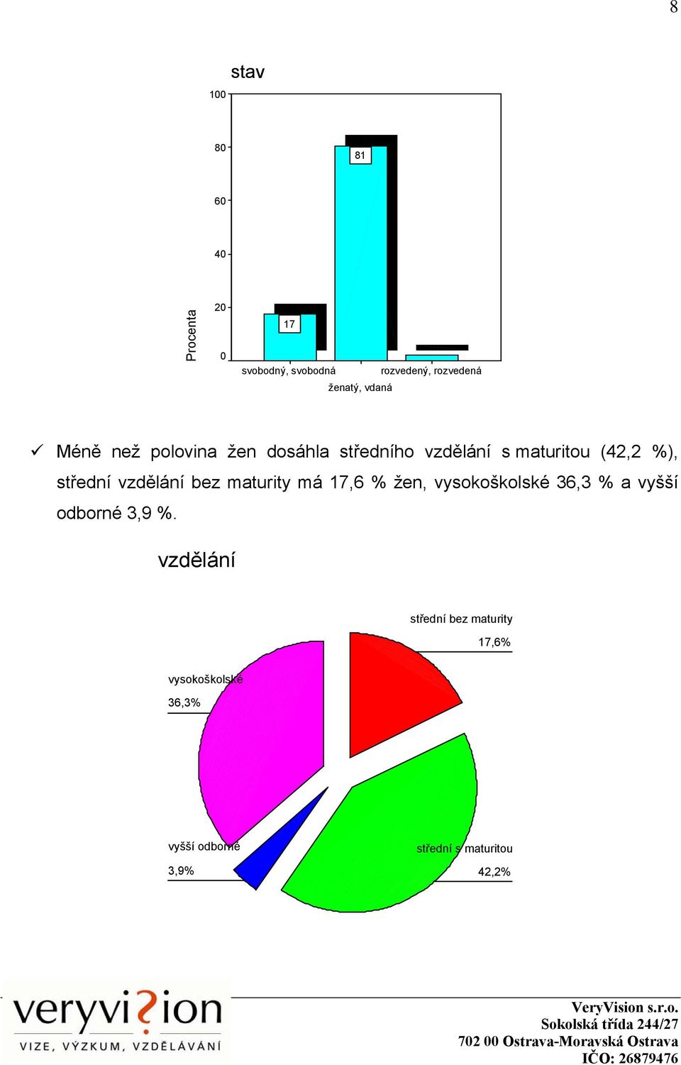 bez maturity má 17,6 % žen, vysokoškolské 36,3 % a vyšší odborné 3,9 %.