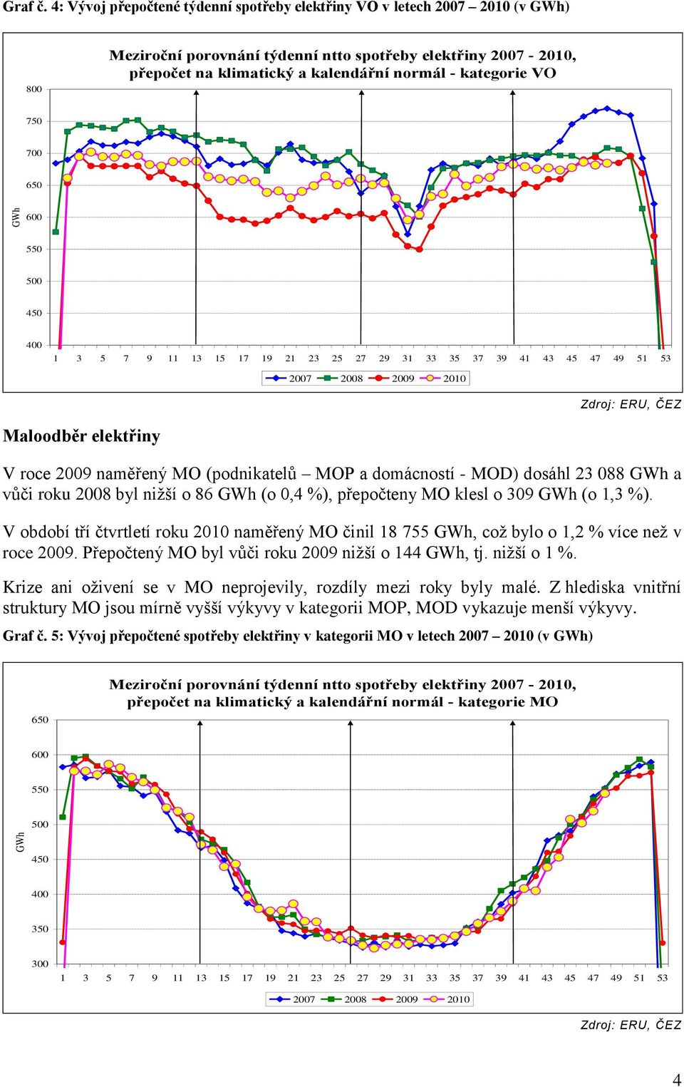 VO 750 700 650 600 550 500 450 400 1 3 5 7 9 11 13 15 17 19 21 23 25 27 29 31 33 35 37 39 41 43 45 47 49 51 53 2007 2008 2009 2010 Zdroj: ERU, ČEZ Maloodběr elektřiny V roce 2009 naměřený MO