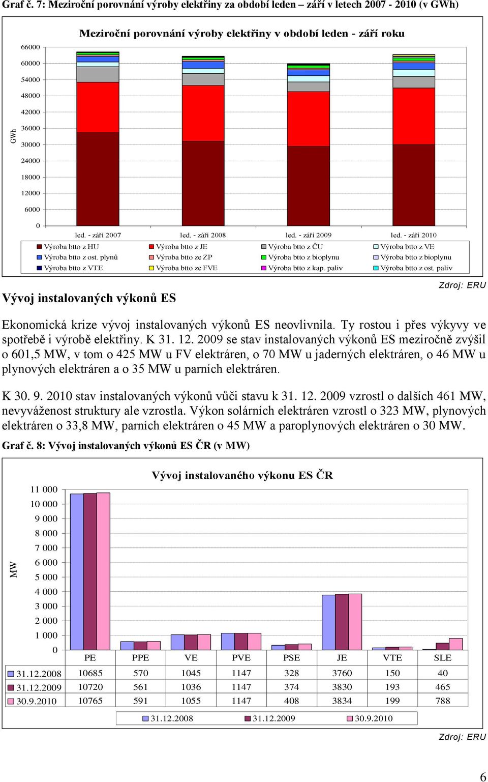 18000 12000 6000 0 led. - září 2007 led. - září 2008 led. - září 2009 led. - září 2010 Výroba btto z HU Výroba btto z JE Výroba btto z ČU Výroba btto z VE Výroba btto z ost.