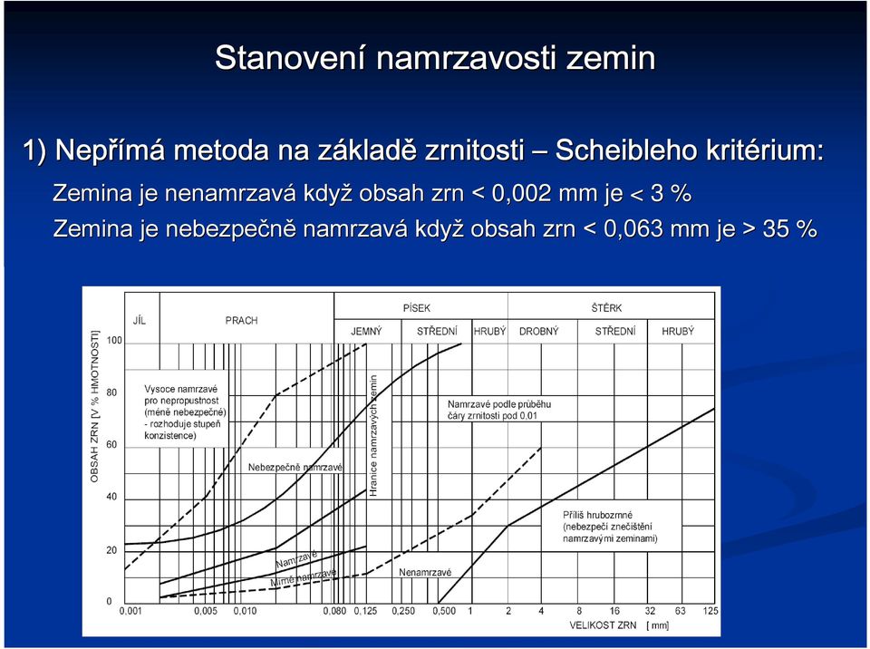 nenamrzavá když obsah zrn < 0,002 mm je < 3 % Zemina je