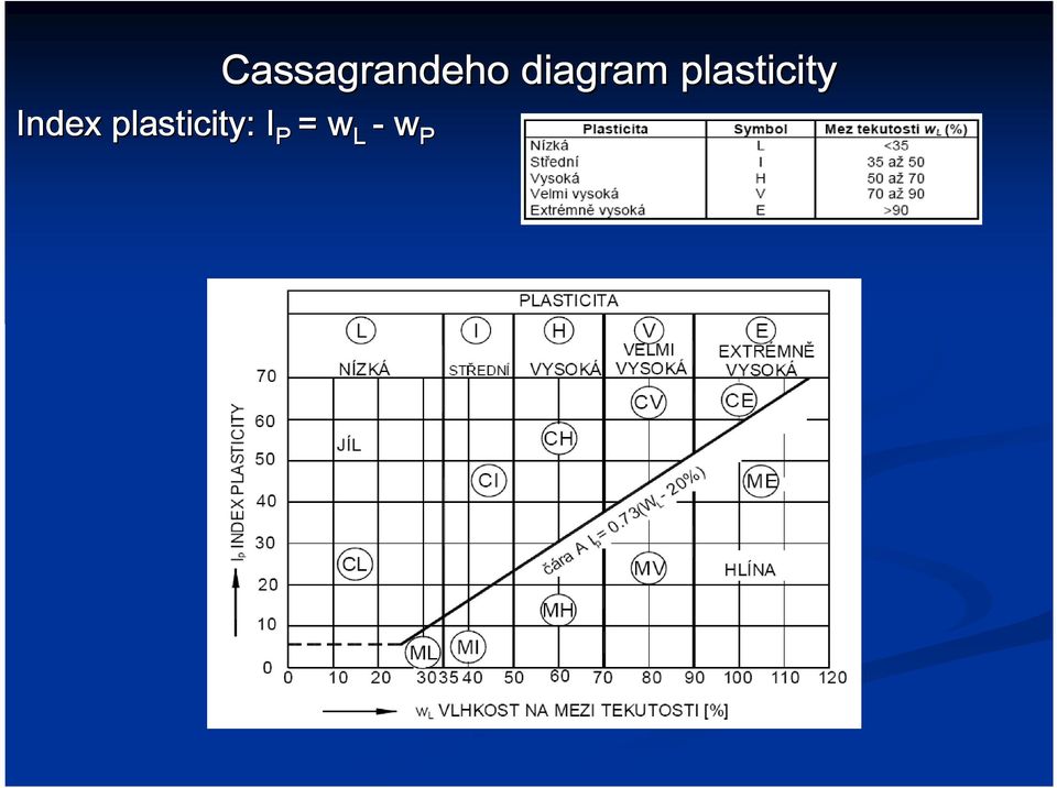 plasticity Index