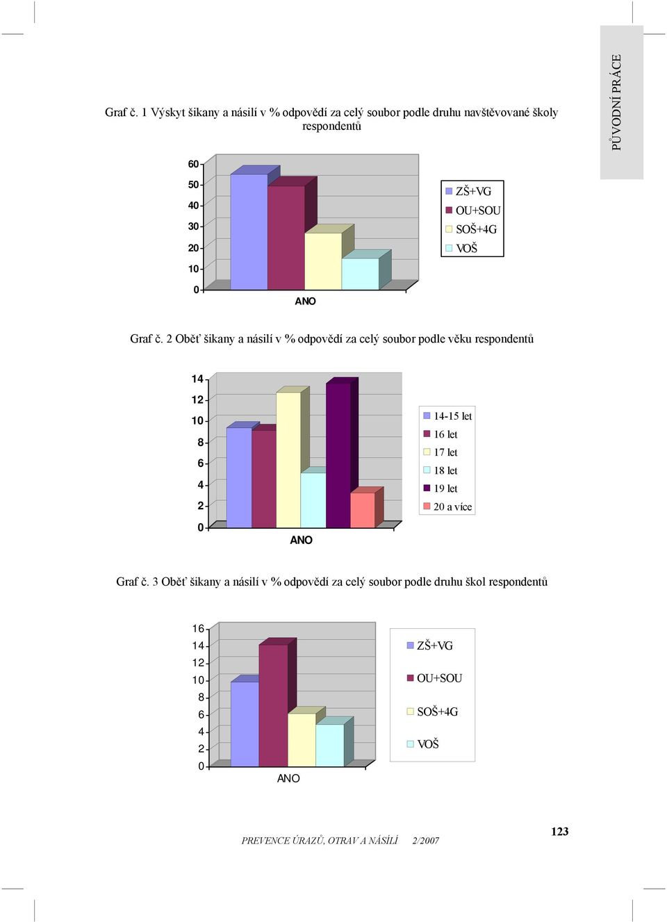 5 3 1 SOŠ+G  Oběť šikany a násilí v % odpovědí za celý soubor podle věku respondentů 1 1 1 1-15