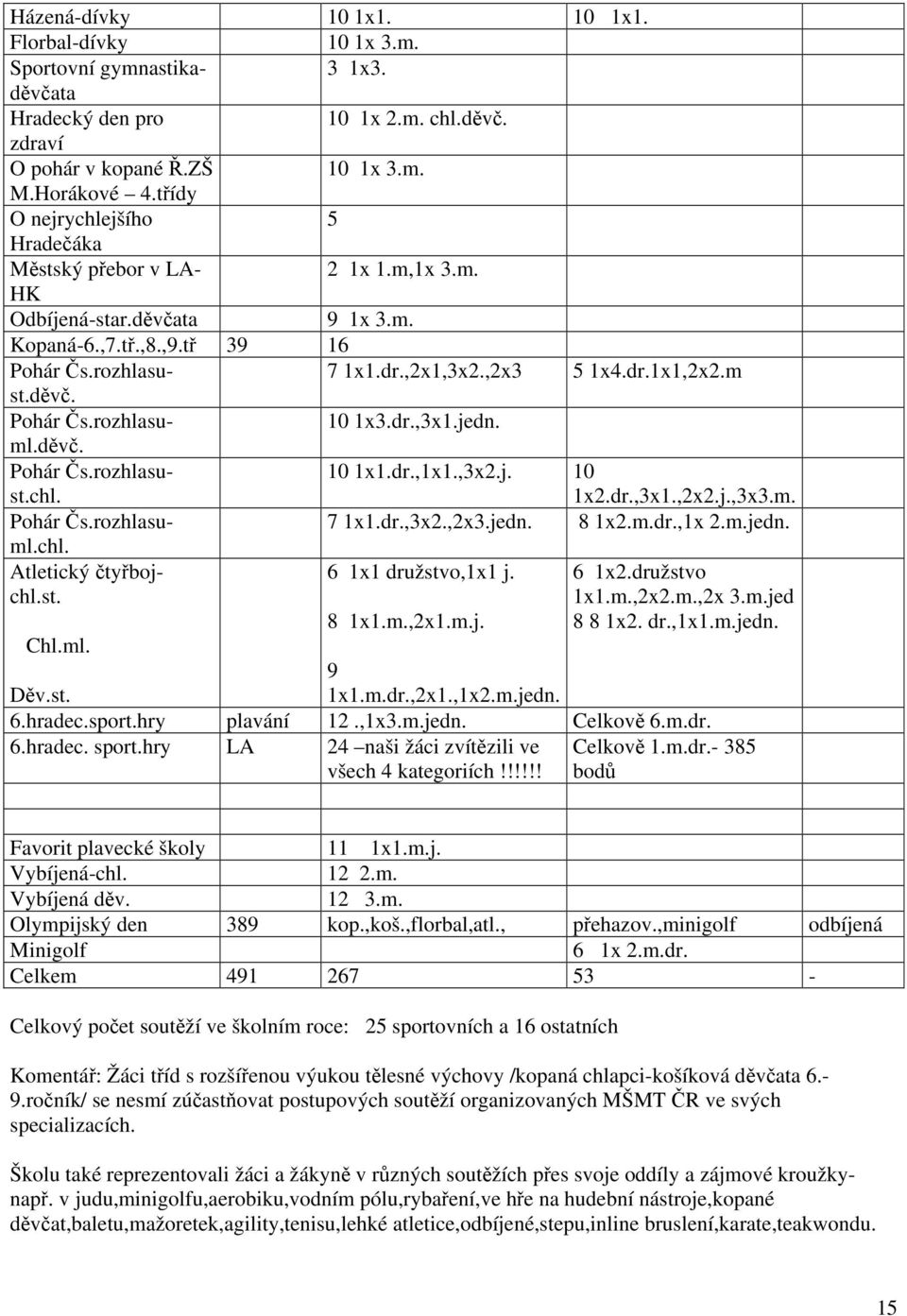 m Pohár Čs.rozhlasuml.děvč. 0 x3.dr.,3x.jedn. Pohár Čs.rozhlasust.chl. 0 x.dr.,x.,3x2.j. 0 x2.dr.,3x.,2x2.j.,3x3.m. Pohár Čs.rozhlasuml.chl. 7 x.dr.,3x2.,2x3.jedn. 8 x2.m.dr.,x 2.m.jedn. Atletický čtyřbojchl.