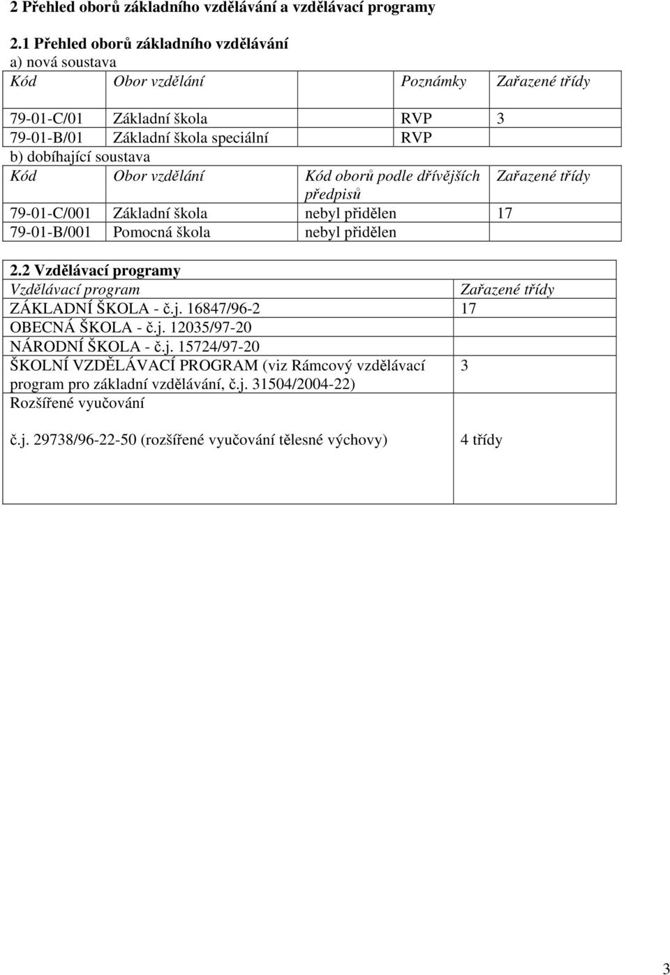 Kód Obor vzdělání Kód oborů podle dřívějších Zařazené třídy předpisů 79-0-C/00 Základní škola nebyl přidělen 7 79-0-B/00 Pomocná škola nebyl přidělen 2.