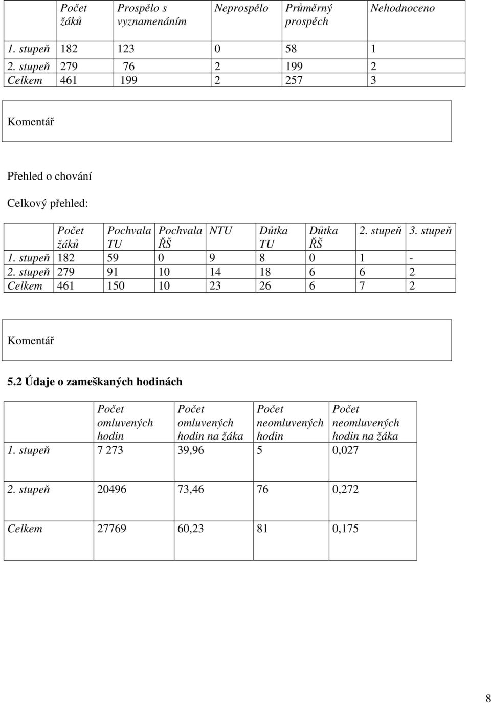 stupeň žáků TU ŘŠ TU ŘŠ. stupeň 82 59 0 9 8 0-2. stupeň 279 9 0 4 8 6 6 2 Celkem 46 50 0 23 26 6 7 2 Komentář 5.