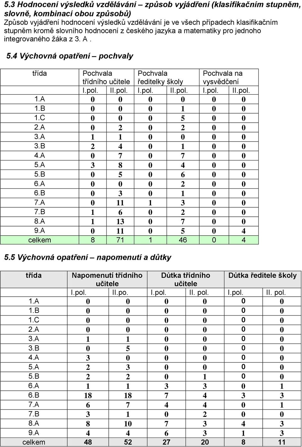 4 Výchovná opatření pochvaly třída Pochvala třídního učitele Pochvala ředitelky školy Pochvala na vysvědčení I.pol. II.pol. I.pol. II.pol. I.pol. II.pol. 1.A 0 0 0 0 0 0 1.B 0 0 0 1 0 0 1.