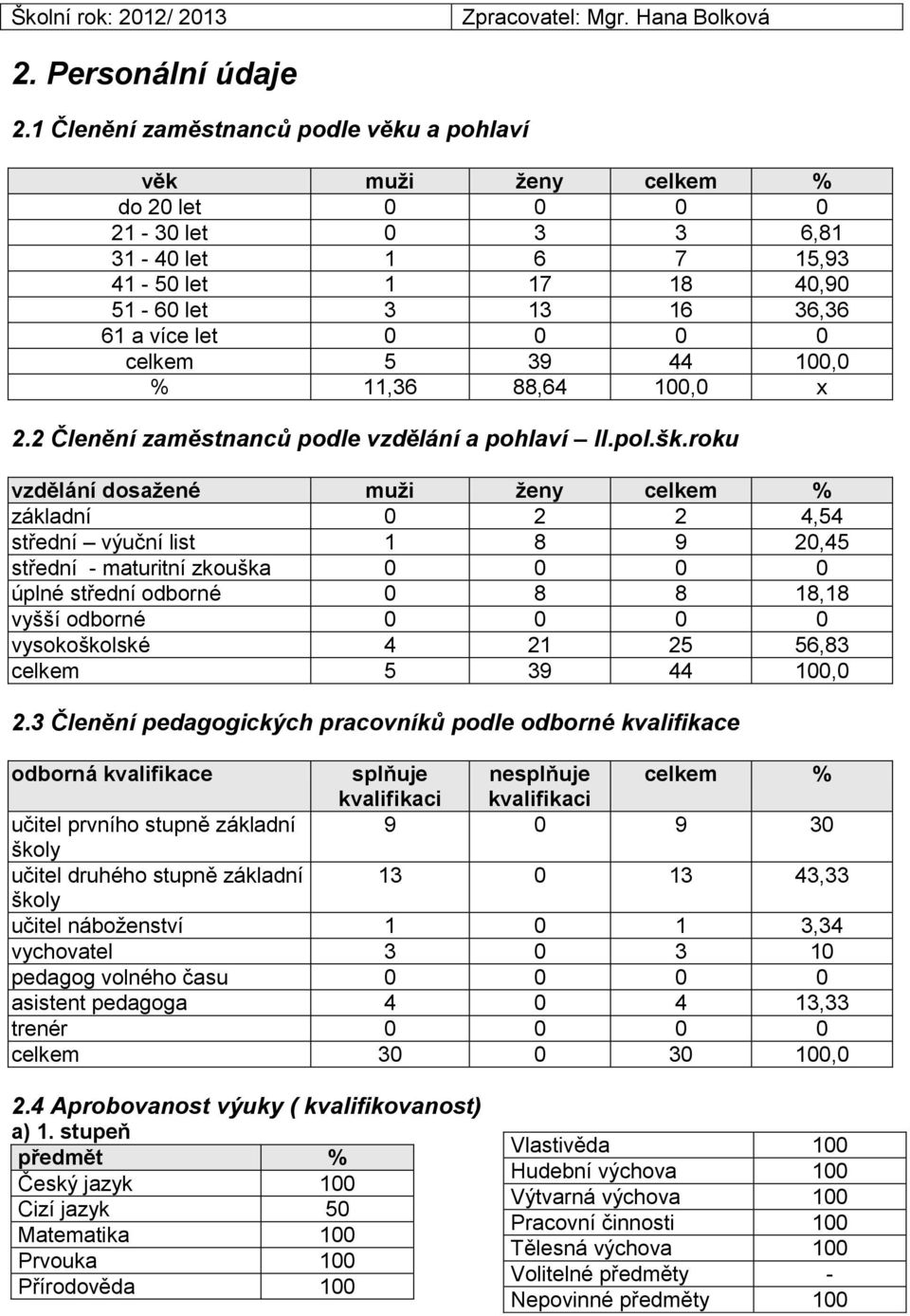 celkem 5 39 44 100,0 % 11,36 88,64 100,0 x 2.2 Členění zaměstnanců podle vzdělání a pohlaví II.pol.šk.