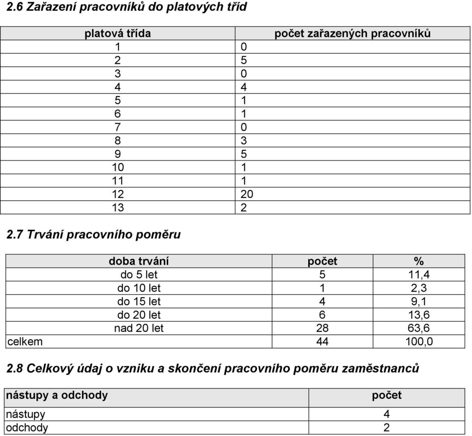 7 Trvání pracovního poměru doba trvání počet % do 5 let 5 11,4 do 10 let 1 2,3 do 15 let 4 9,1 do