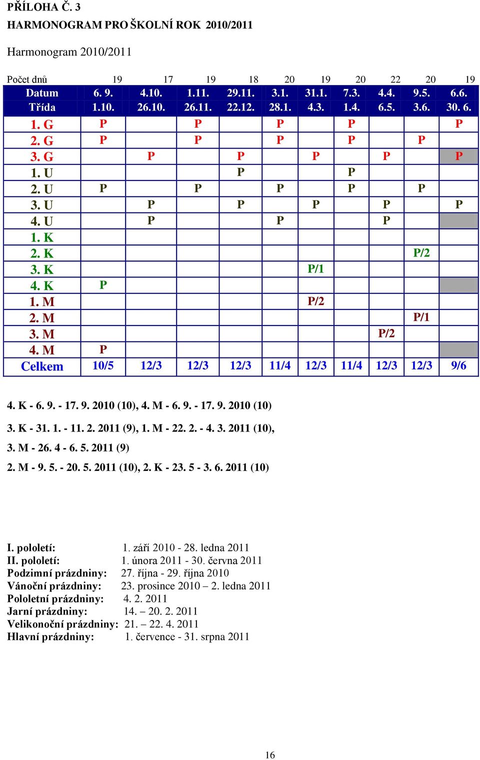 M P Celkem 10/5 12/3 12/3 12/3 11/4 12/3 11/4 12/3 12/3 9/6 4. K - 6. 9. - 17. 9. 2010 (10), 4. M - 6. 9. - 17. 9. 2010 (10) 3. K - 31. 1. - 11. 2. 2011 (9), 1. M - 22. 2. - 4. 3. 2011 (10), 3.
