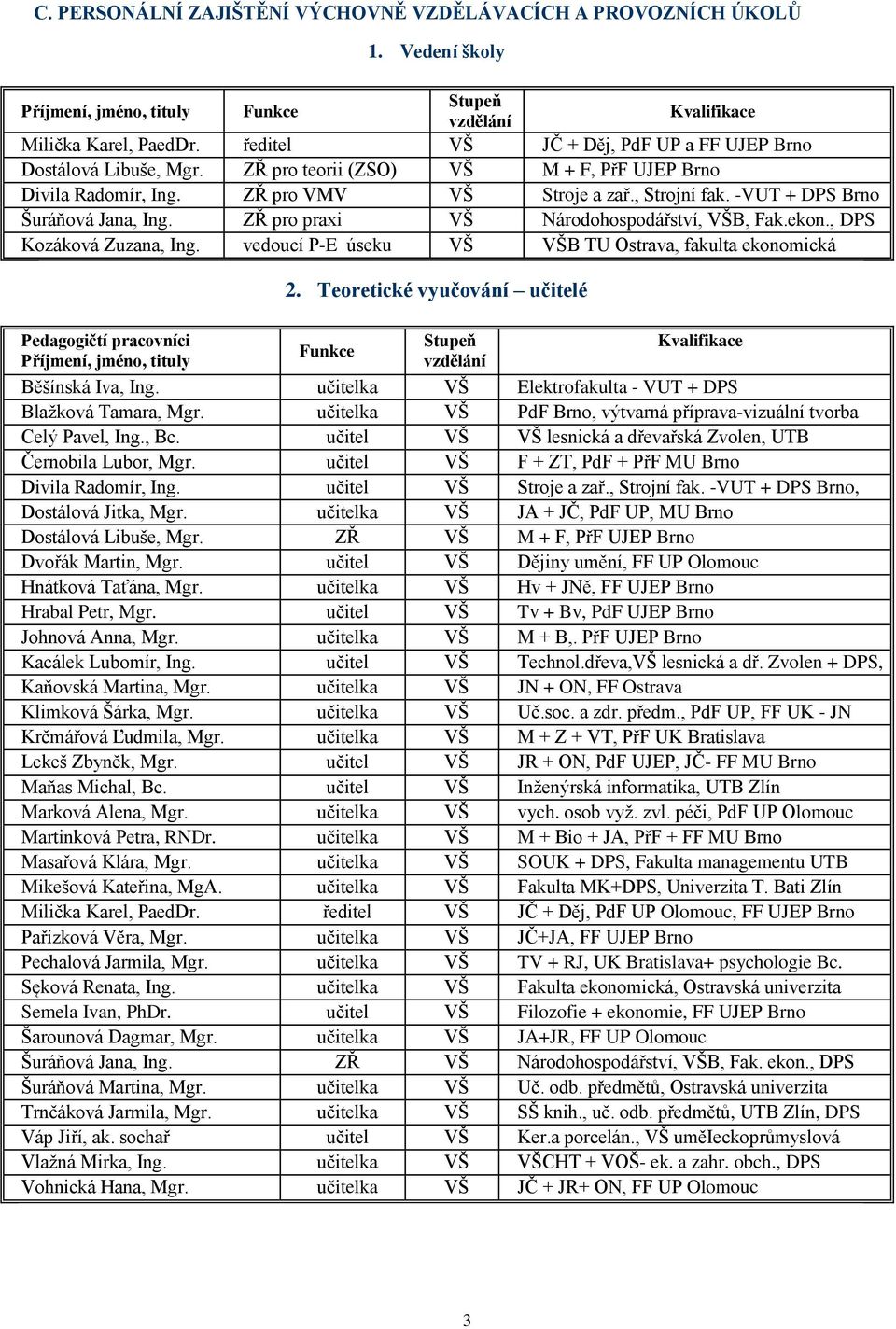 -VUT + DPS Brno Šuráňová Jana, Ing. ZŘ pro praxi VŠ Národohospodářství, VŠB, Fak.ekon., DPS Kozáková Zuzana, Ing.
