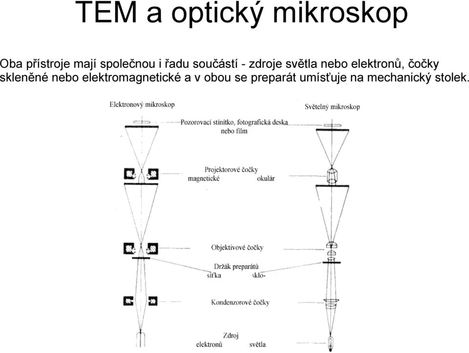 elektronů, čočky skleněné nebo