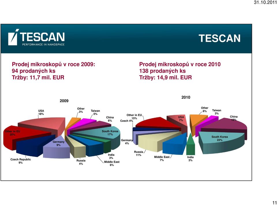 EUR 2009 2010 USA 18% Other 3% Taiwan 5% China 6% Other in EU 15% Czech 4% USA 7% Other 6% Taiwan 3%