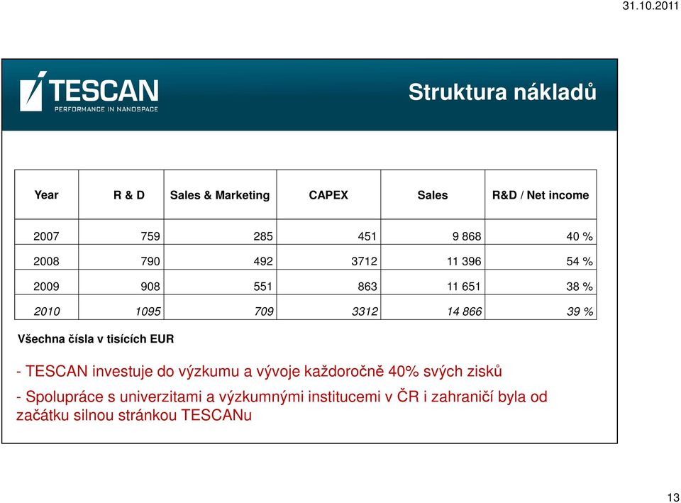 Všechna čísla v tisících EUR - TESCAN investuje do výzkumu a vývoje každoročně 40% svých zisků -