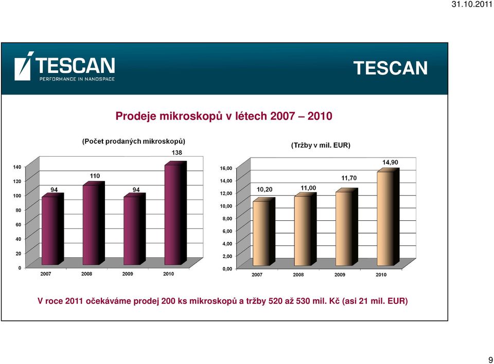 prodej 200 ks mikroskopů a tržby