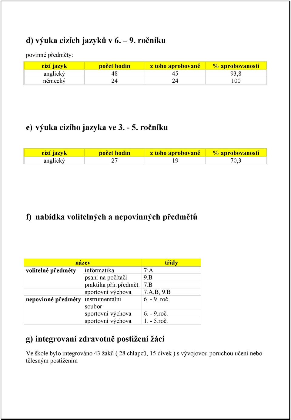 ročníku cizí jazyk počet hodin z toho aprobovaně % aprobovanosti anglický 27 19 70,3 f) nabídka volitelných a nepovinných předmětů název třídy volitelné předměty informatika
