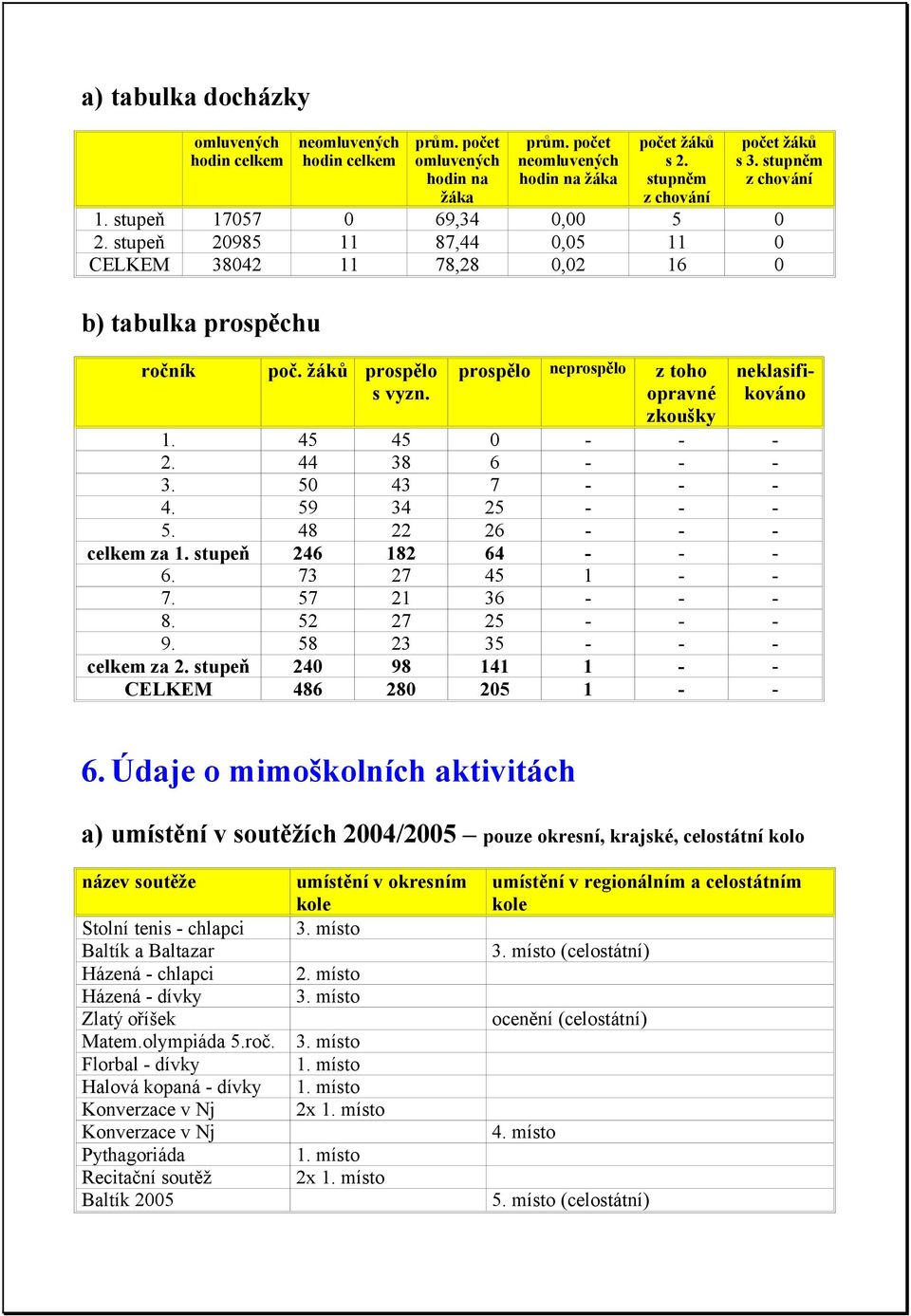 prospělo neprospělo z toho opravné zkoušky neklasifikováno 1. 45 45 0 - - - 2. 44 38 6 - - - 3. 50 43 7 - - - 4. 59 34 25 - - - 5. 48 22 26 - - - celkem za 1. stupeň 246 182 64 - - - 6.