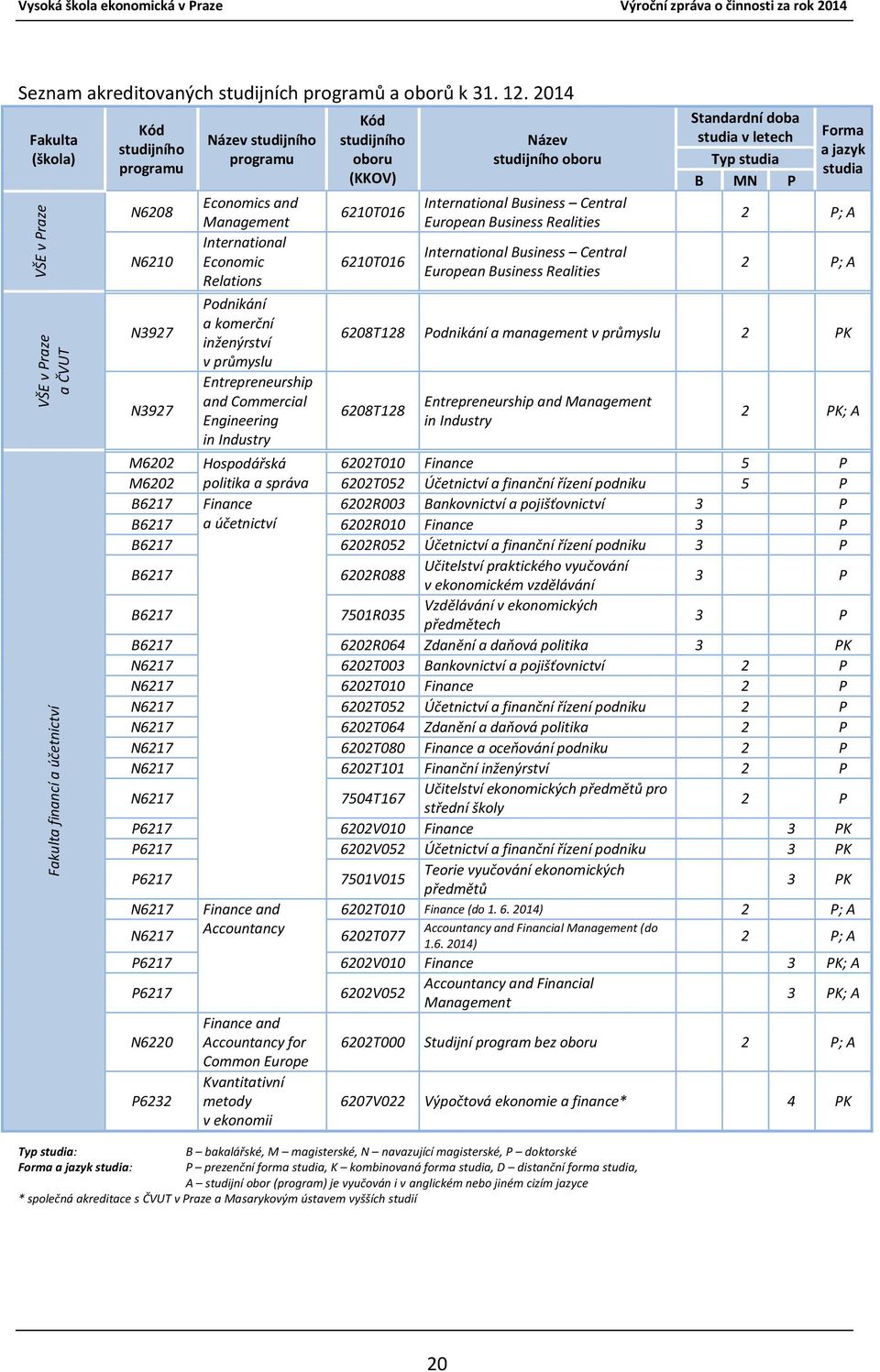 Economic Relations Podnikání a komerční inženýrství v průmyslu Entrepreneurship and Commercial Engineering in Industry Kód studijního oboru (KKOV) 6210T016 6210T016 Název studijního oboru