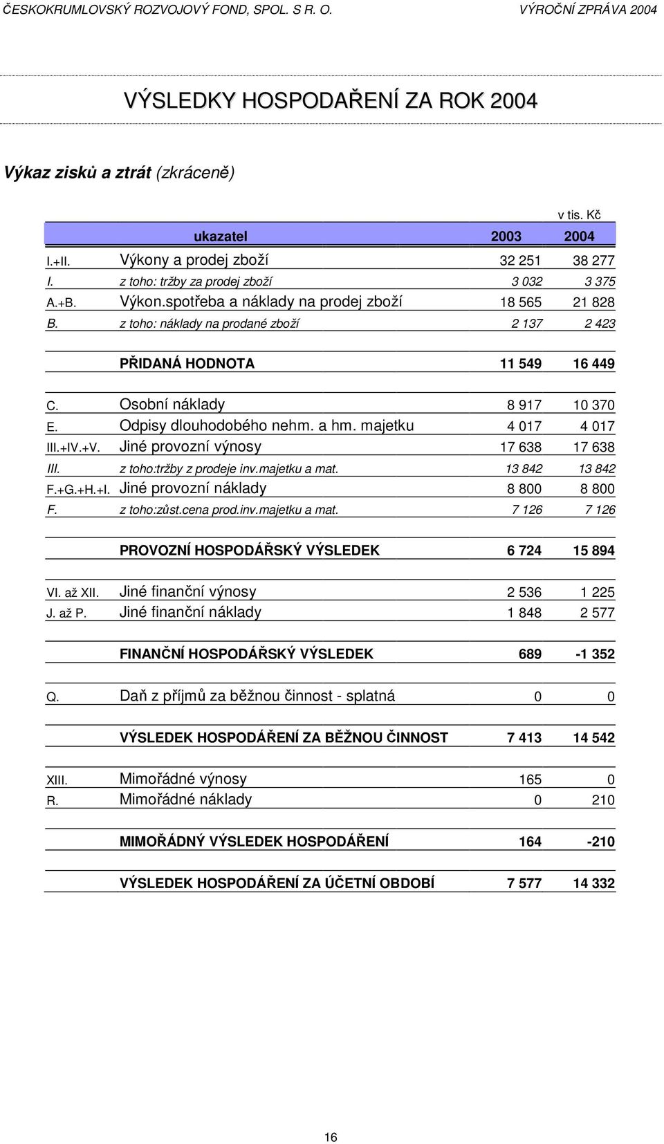 Jiné provozní výnosy 17 638 17 638 III. z toho:tržby z prodeje inv.majetku a mat. 13 842 13 842 F.+G.+H.+I. Jiné provozní náklady 8 800 8 800 F. z toho:zůst.cena prod.inv.majetku a mat. 7 126 7 126 PROVOZNÍ HOSPODÁŘSKÝ VÝSLEDEK 6 724 15 894 VI.